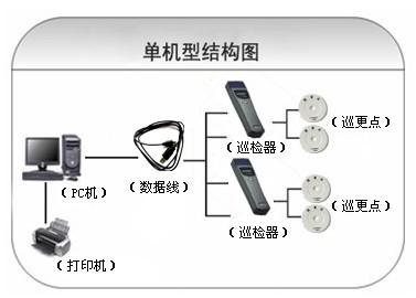 宿州埇桥区巡更系统六号